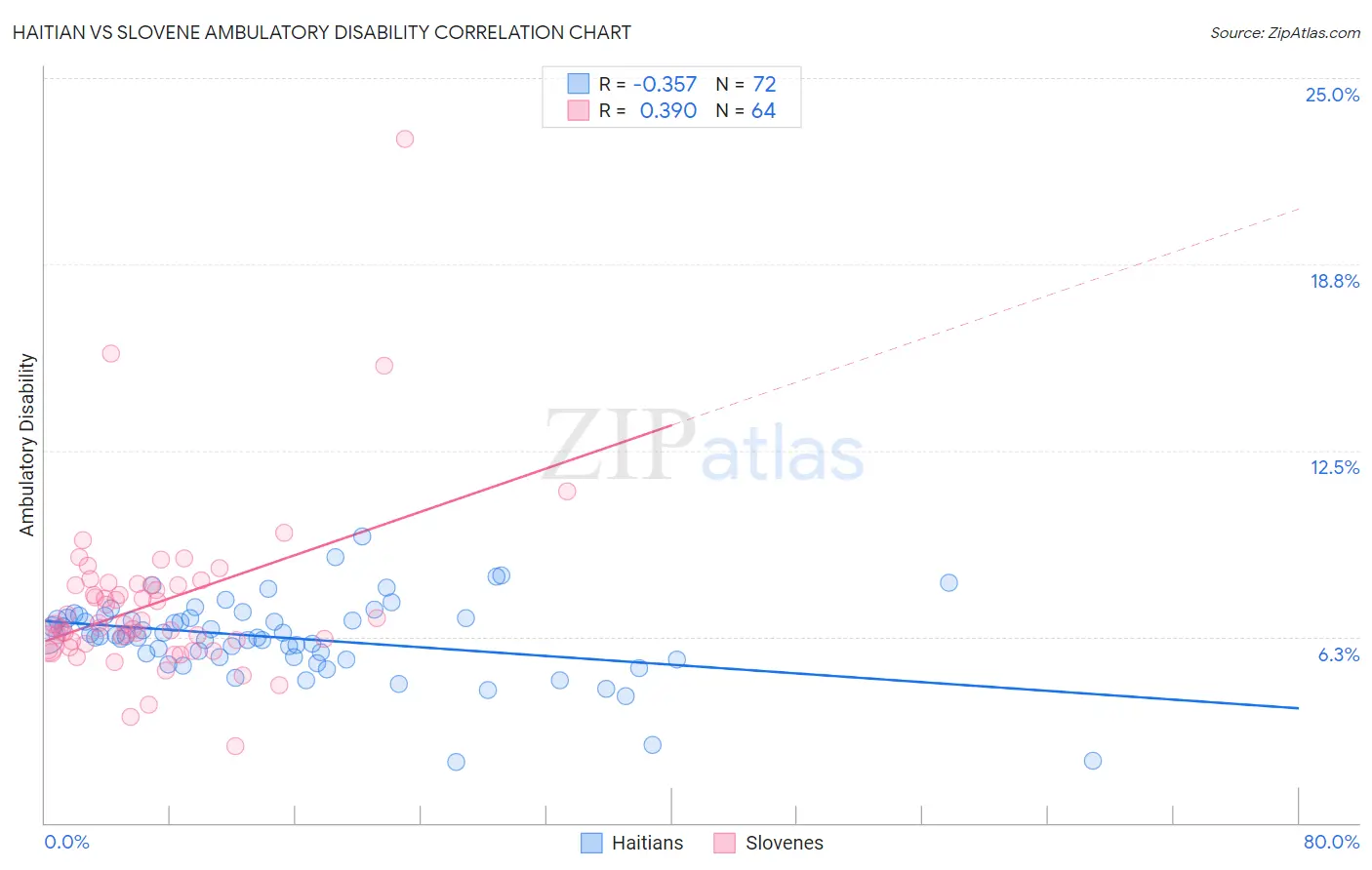 Haitian vs Slovene Ambulatory Disability