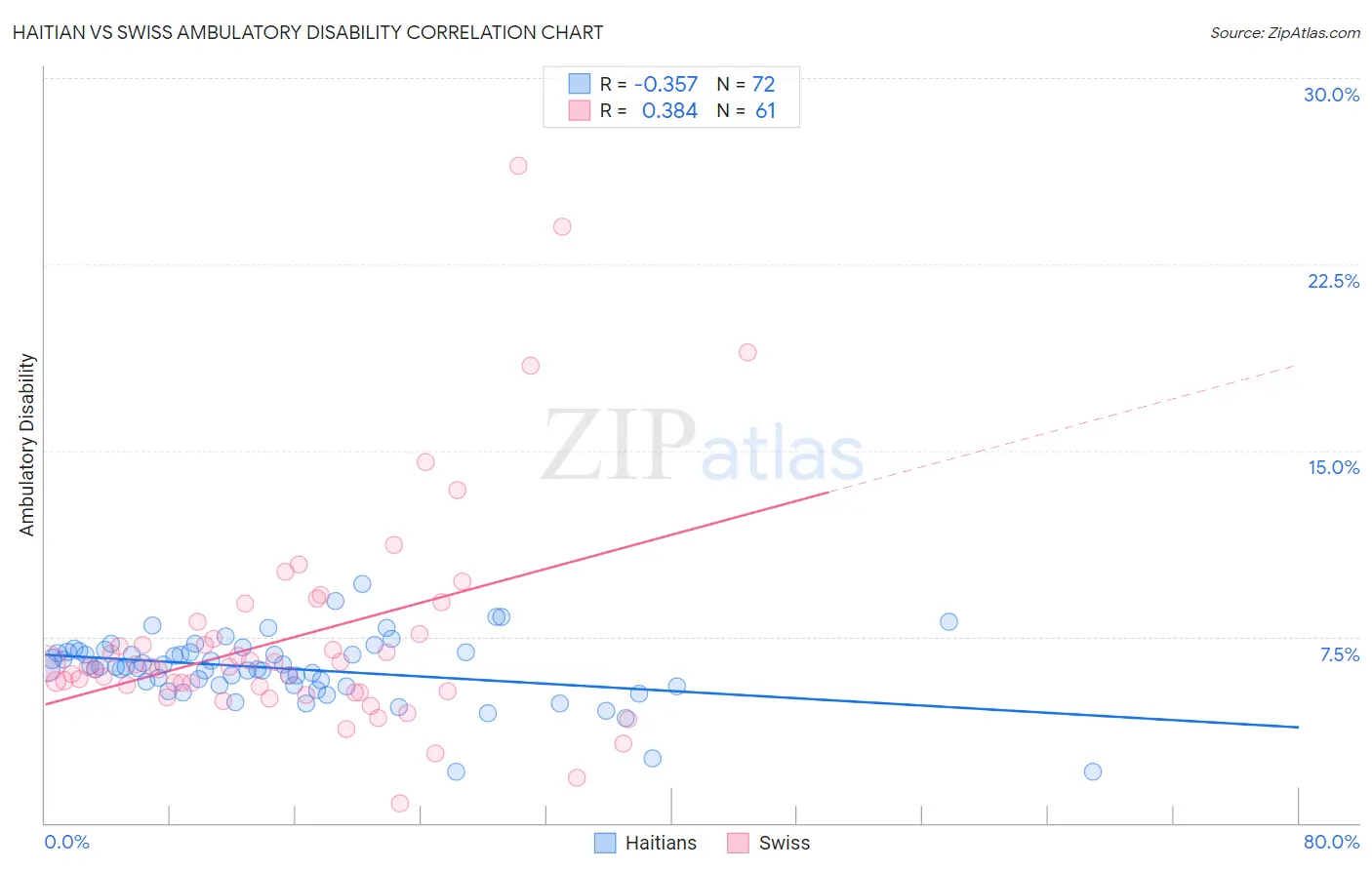 Haitian vs Swiss Ambulatory Disability