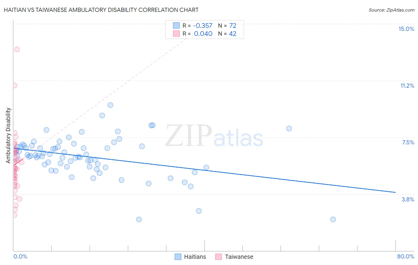 Haitian vs Taiwanese Ambulatory Disability