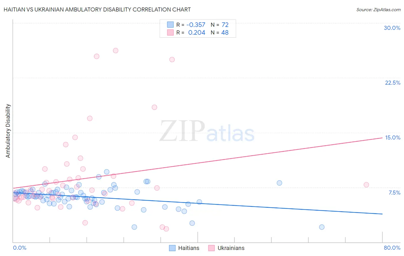 Haitian vs Ukrainian Ambulatory Disability