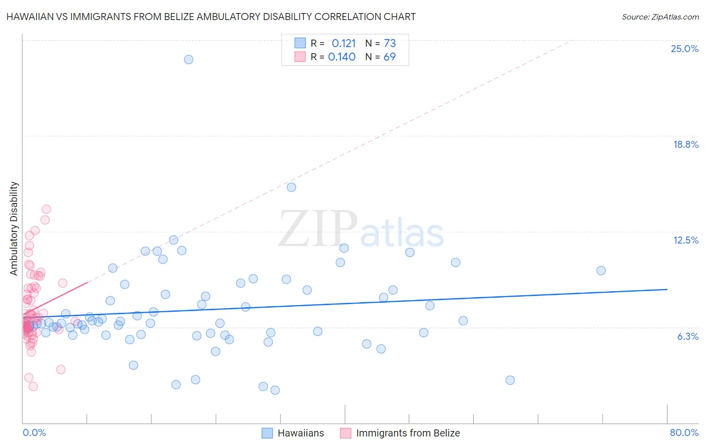 Hawaiian vs Immigrants from Belize Ambulatory Disability