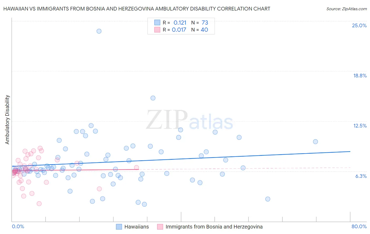 Hawaiian vs Immigrants from Bosnia and Herzegovina Ambulatory Disability