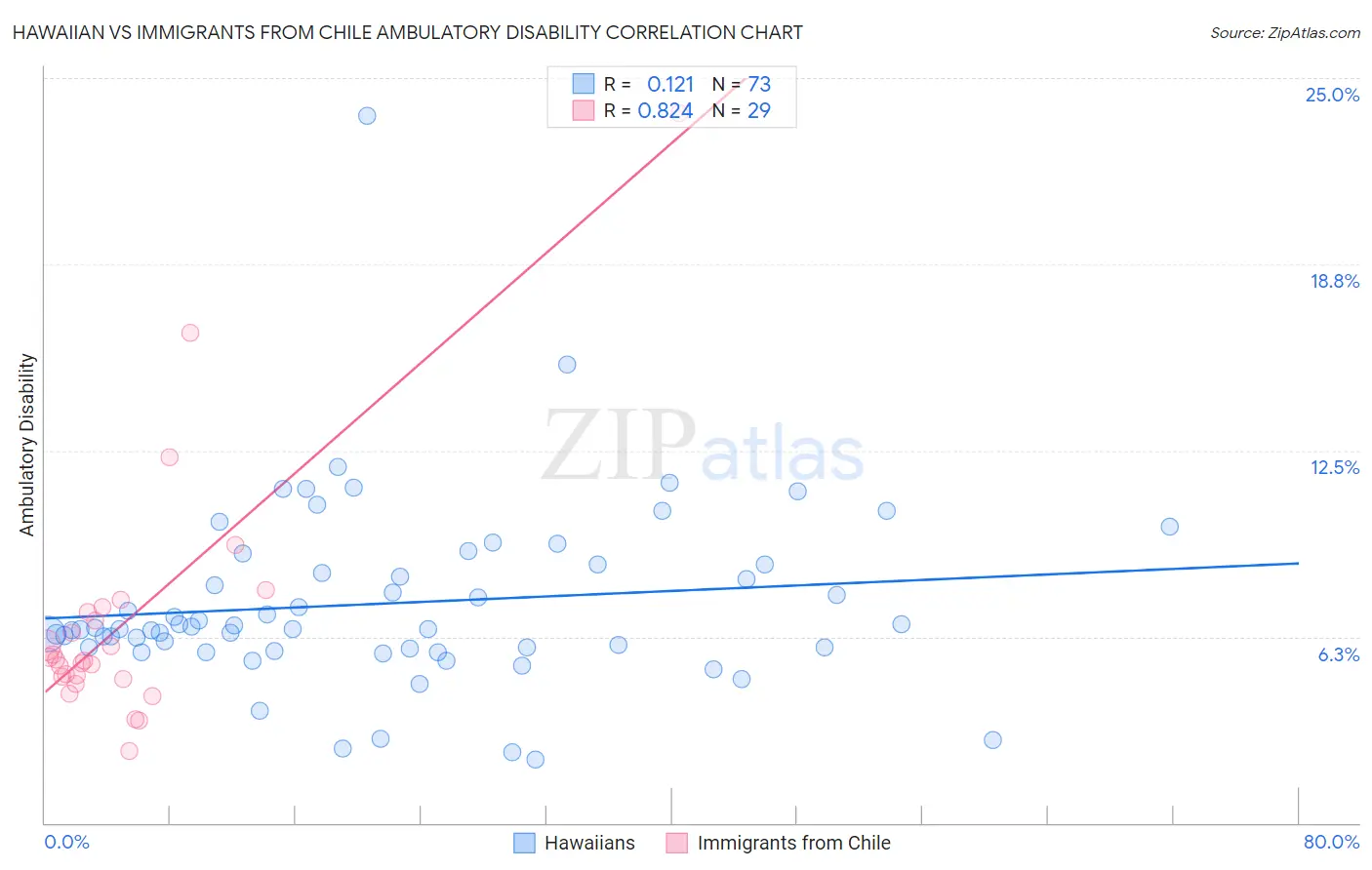 Hawaiian vs Immigrants from Chile Ambulatory Disability