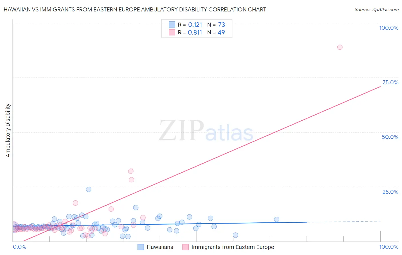 Hawaiian vs Immigrants from Eastern Europe Ambulatory Disability