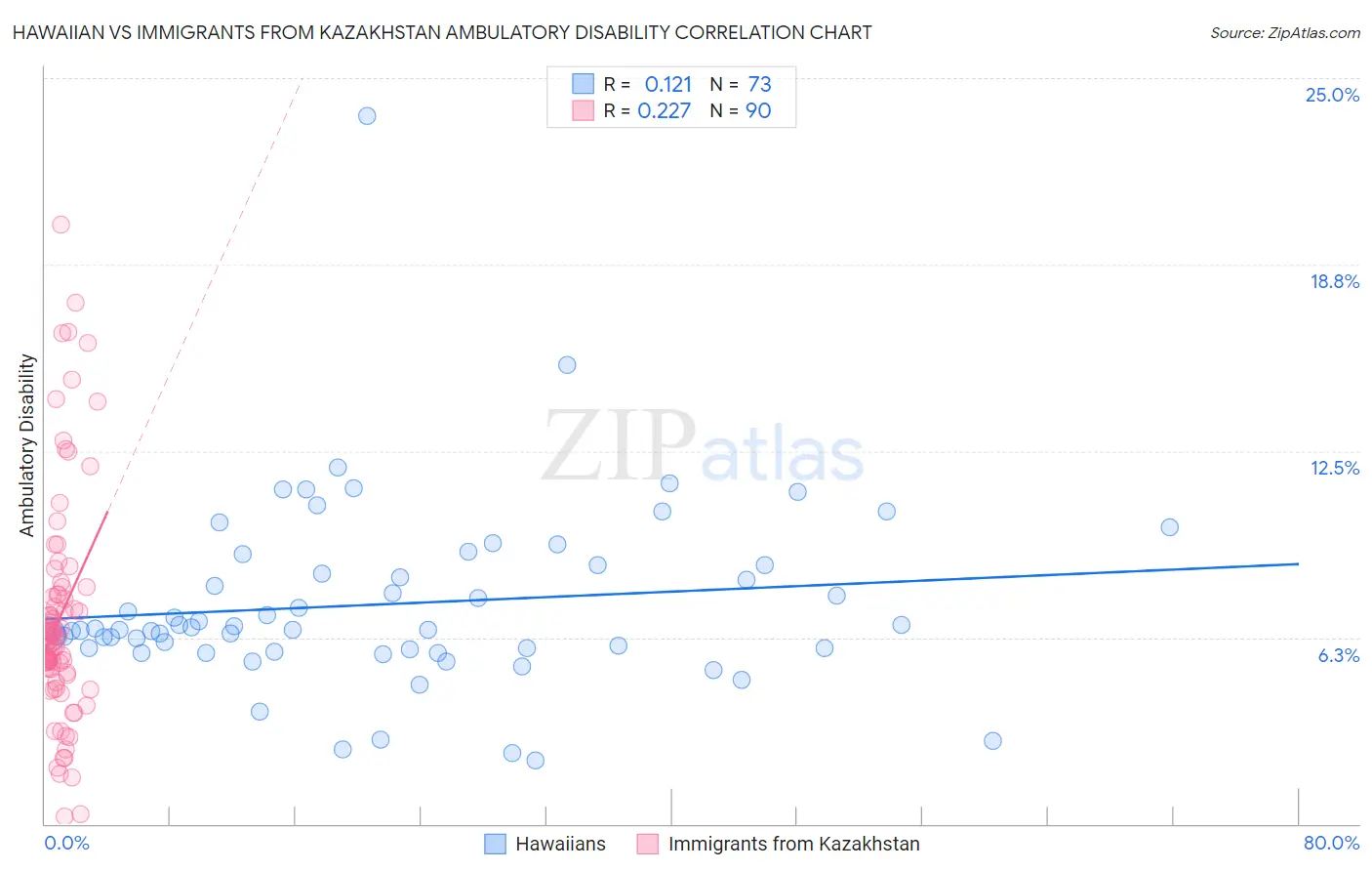 Hawaiian vs Immigrants from Kazakhstan Ambulatory Disability