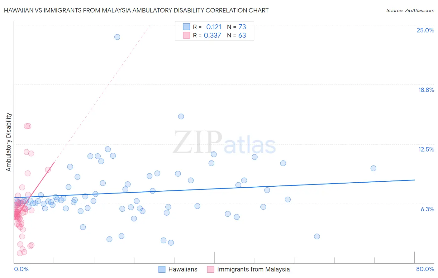 Hawaiian vs Immigrants from Malaysia Ambulatory Disability