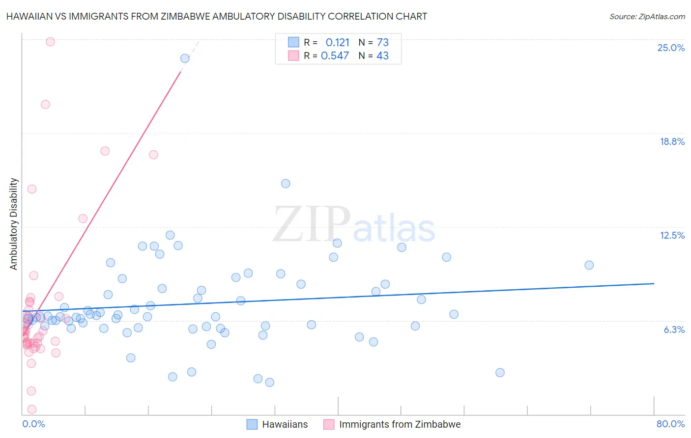 Hawaiian vs Immigrants from Zimbabwe Ambulatory Disability