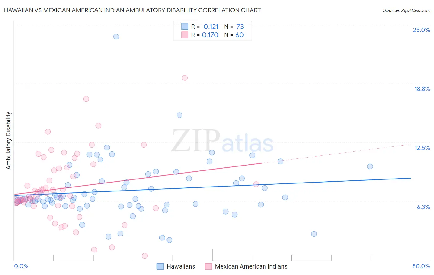 Hawaiian vs Mexican American Indian Ambulatory Disability