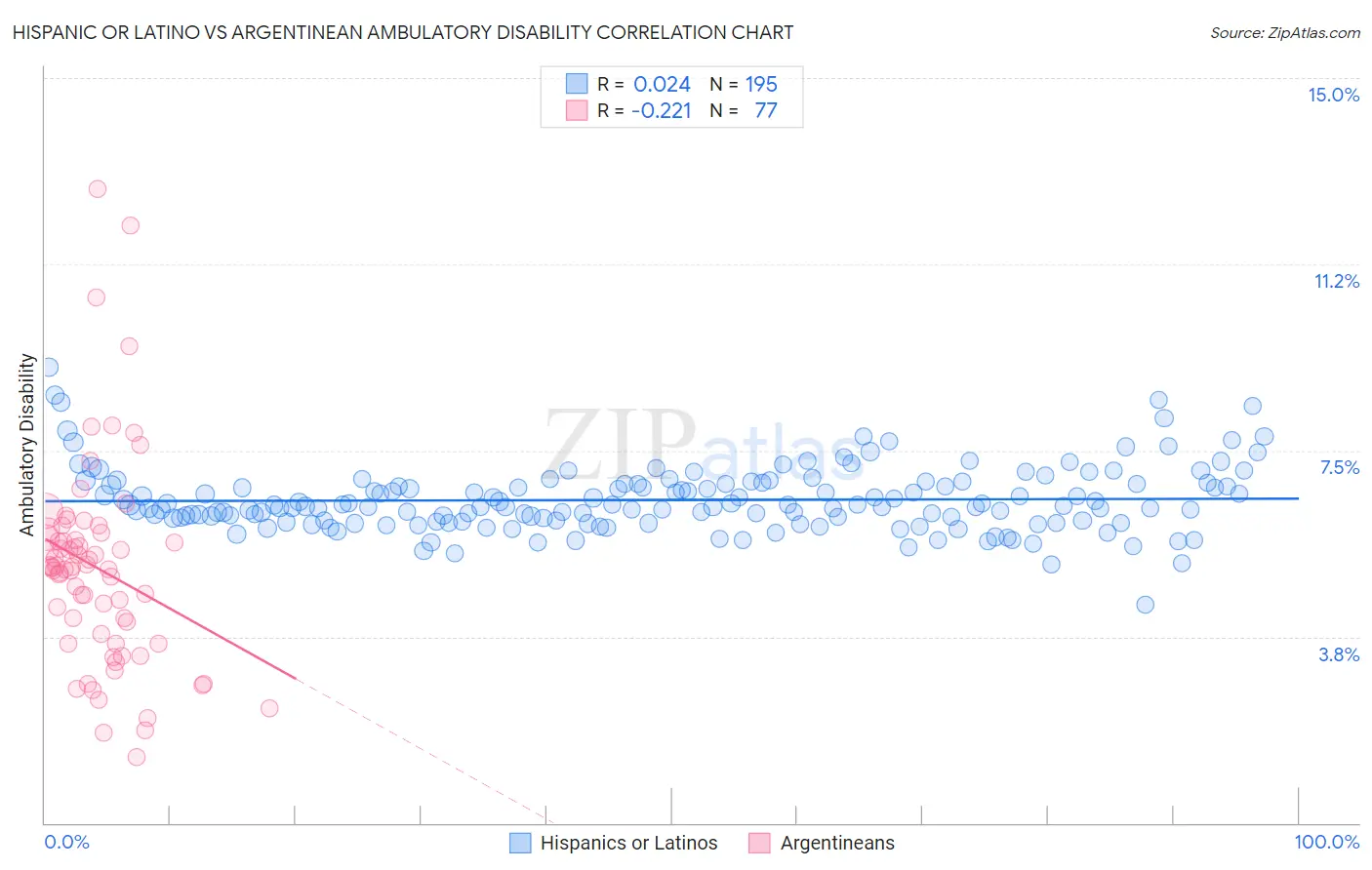 Hispanic or Latino vs Argentinean Ambulatory Disability