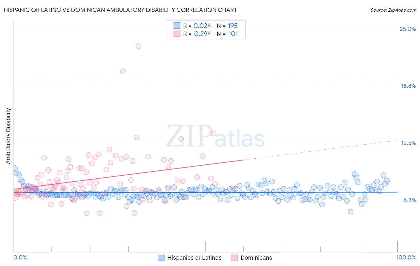 Hispanic or Latino vs Dominican Ambulatory Disability