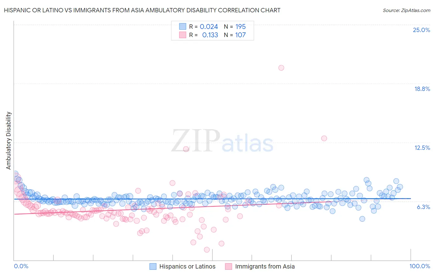 Hispanic or Latino vs Immigrants from Asia Ambulatory Disability