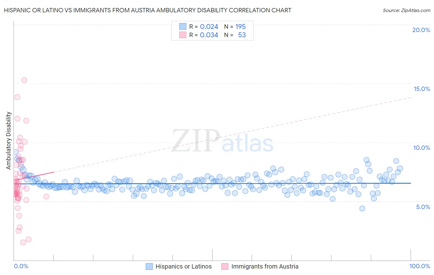 Hispanic or Latino vs Immigrants from Austria Ambulatory Disability