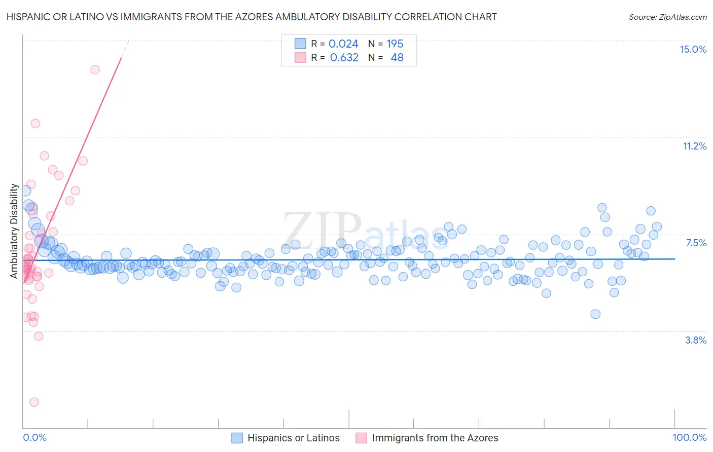 Hispanic or Latino vs Immigrants from the Azores Ambulatory Disability