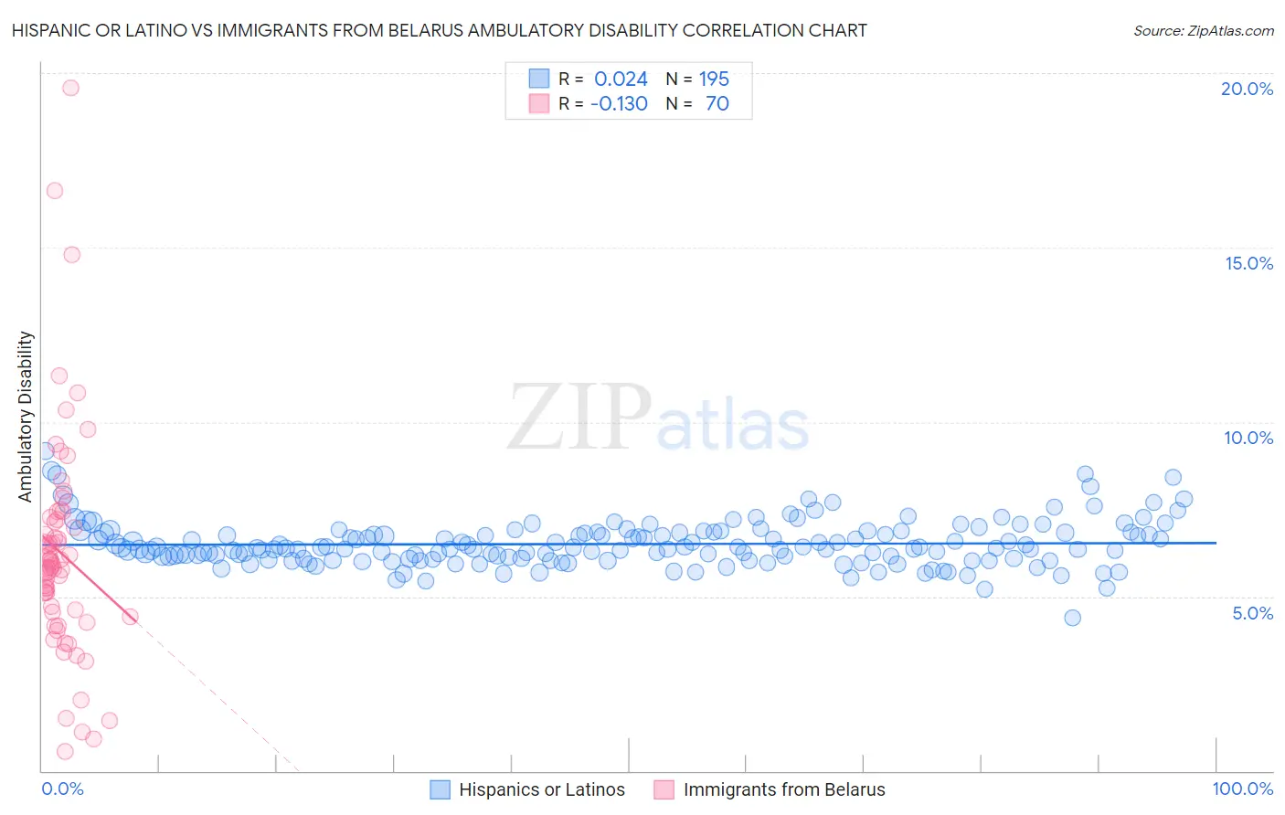 Hispanic or Latino vs Immigrants from Belarus Ambulatory Disability