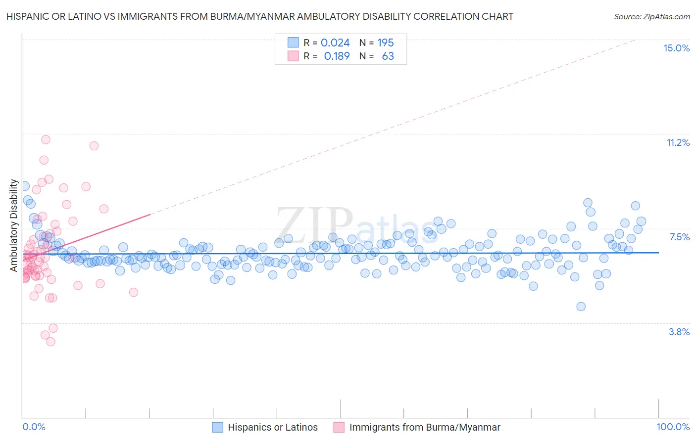 Hispanic or Latino vs Immigrants from Burma/Myanmar Ambulatory Disability