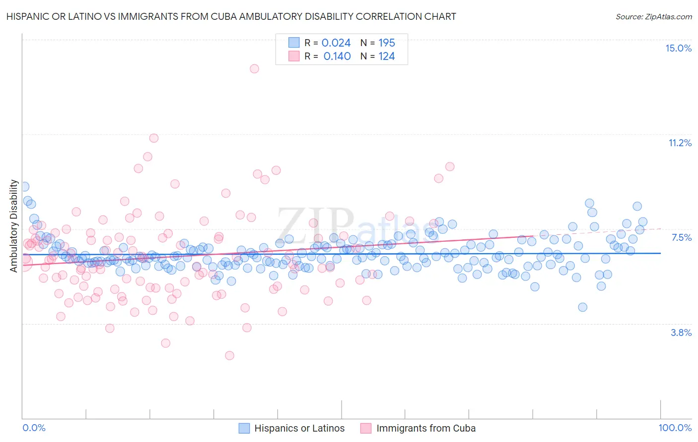 Hispanic or Latino vs Immigrants from Cuba Ambulatory Disability