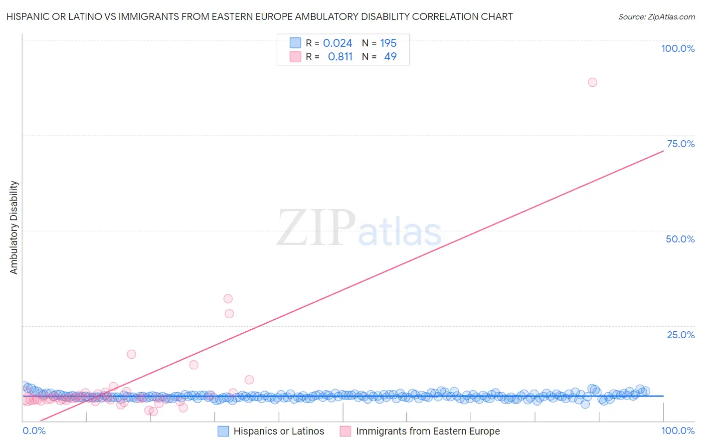 Hispanic or Latino vs Immigrants from Eastern Europe Ambulatory Disability