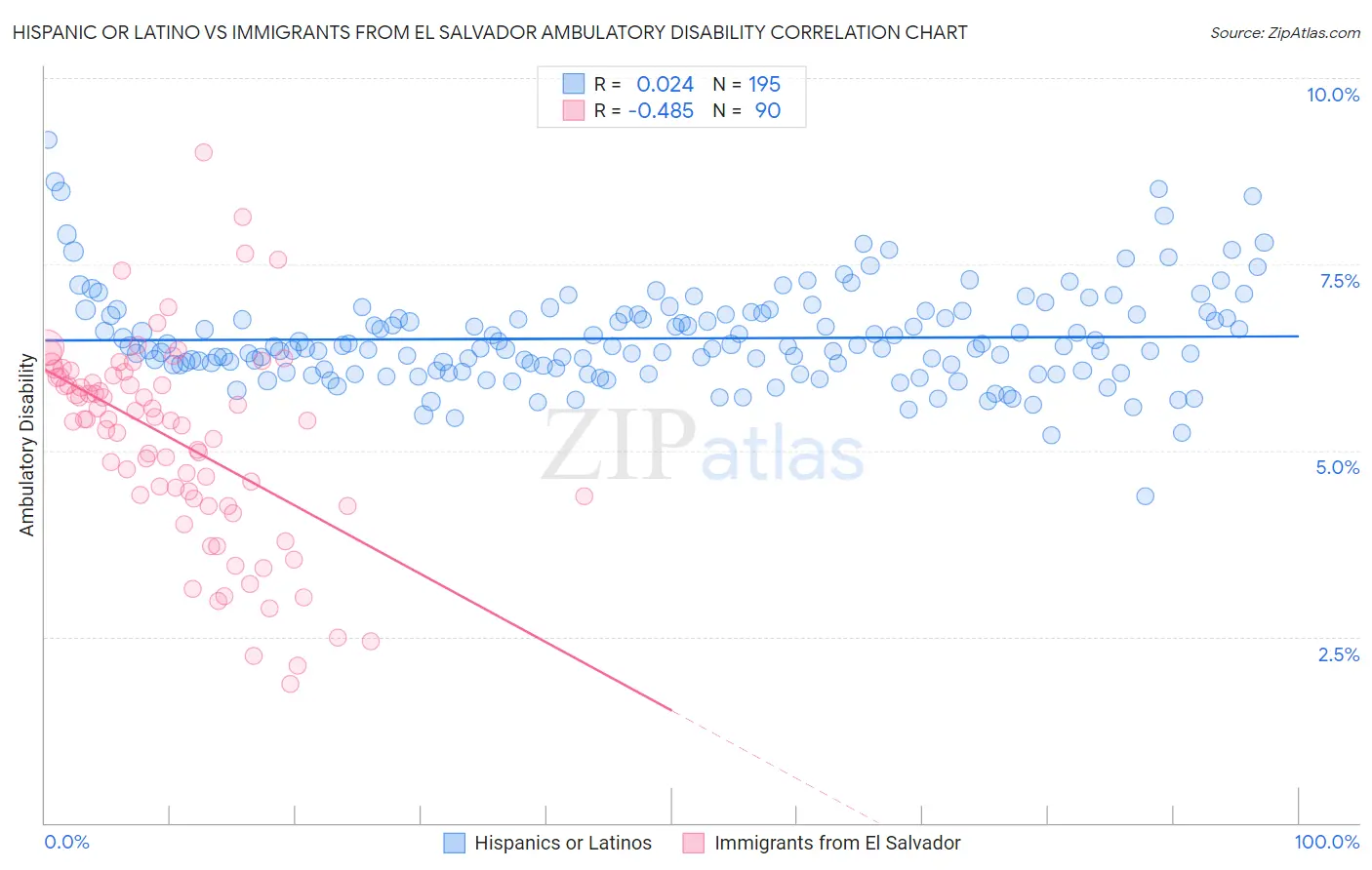 Hispanic or Latino vs Immigrants from El Salvador Ambulatory Disability