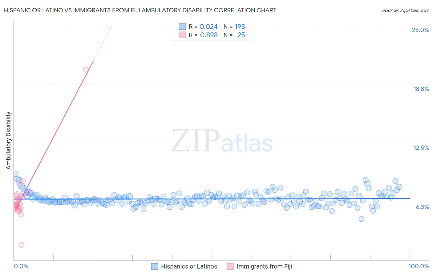 Hispanic or Latino vs Immigrants from Fiji Ambulatory Disability