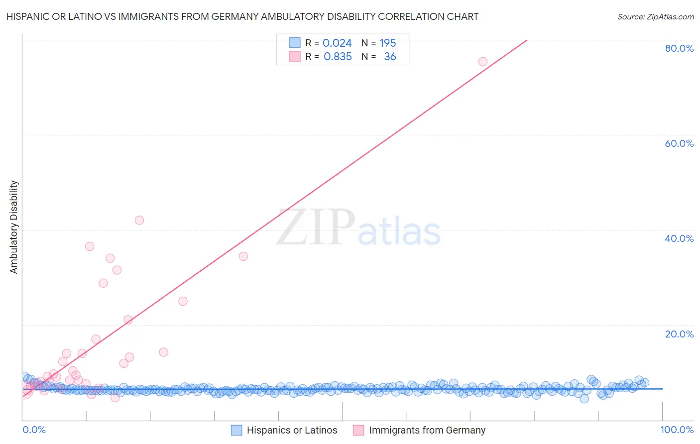 Hispanic or Latino vs Immigrants from Germany Ambulatory Disability