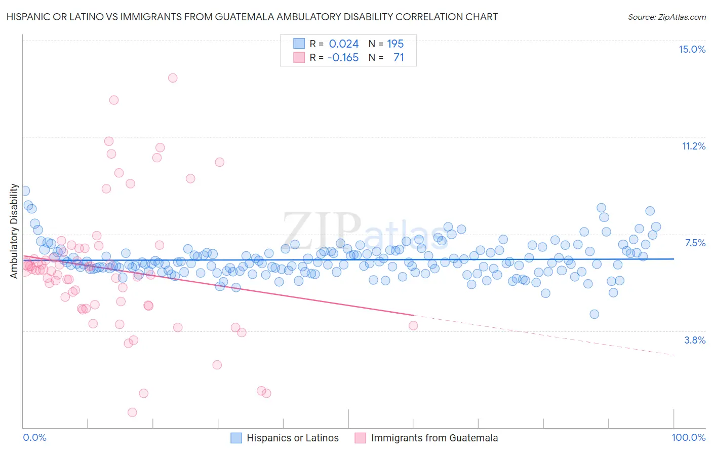 Hispanic or Latino vs Immigrants from Guatemala Ambulatory Disability