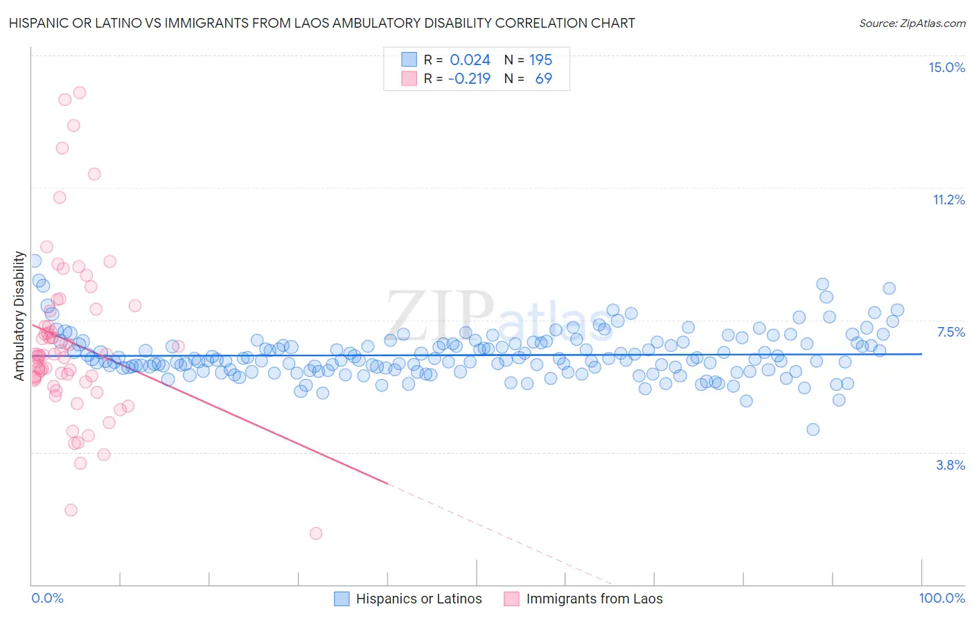 Hispanic or Latino vs Immigrants from Laos Ambulatory Disability