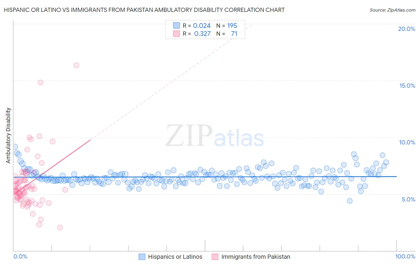 Hispanic or Latino vs Immigrants from Pakistan Ambulatory Disability