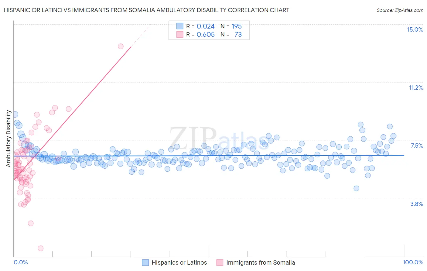 Hispanic or Latino vs Immigrants from Somalia Ambulatory Disability