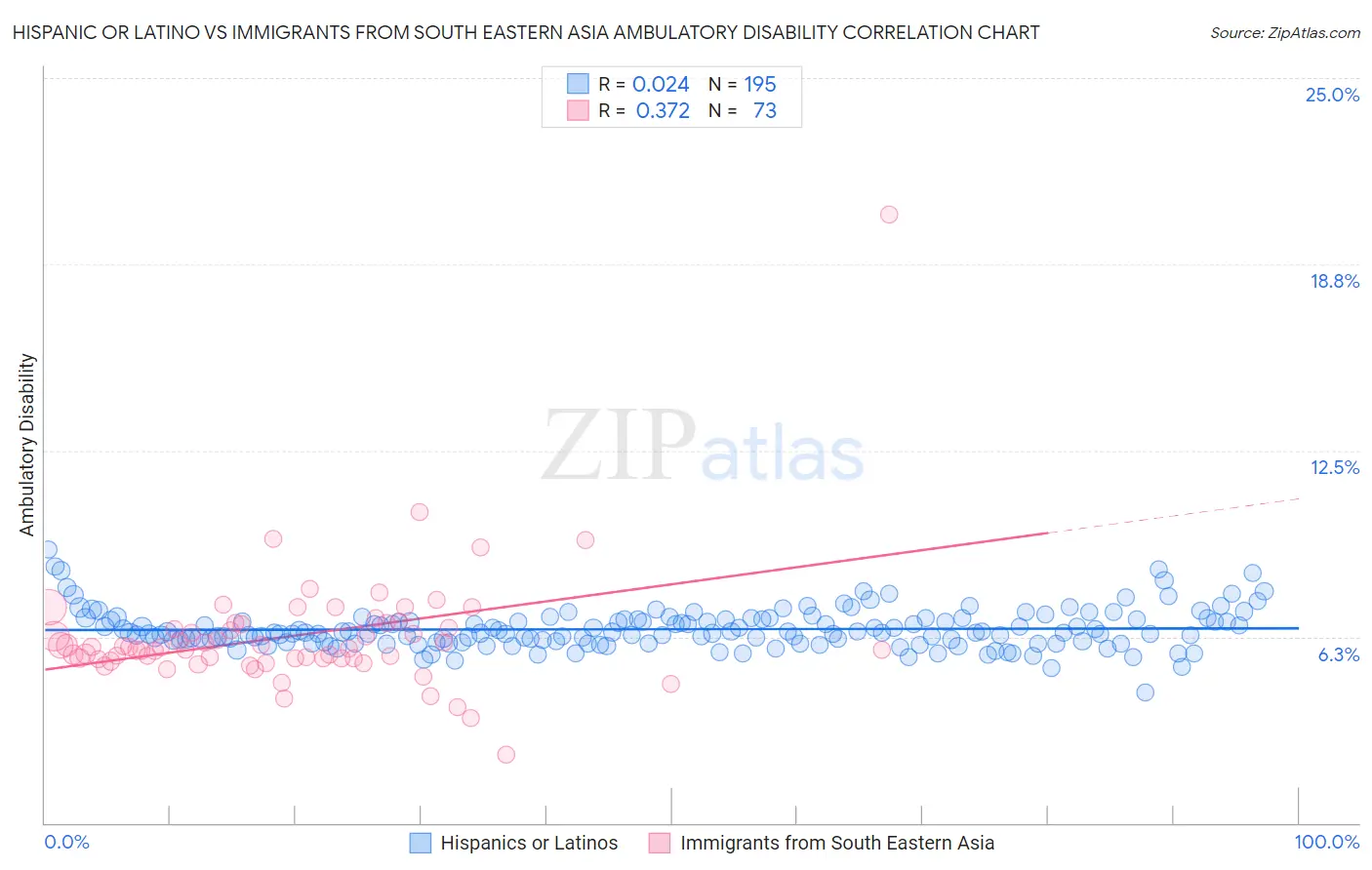 Hispanic or Latino vs Immigrants from South Eastern Asia Ambulatory Disability