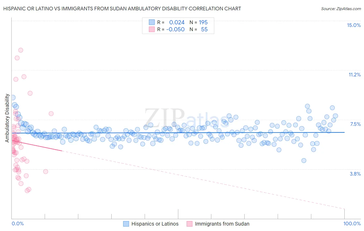 Hispanic or Latino vs Immigrants from Sudan Ambulatory Disability