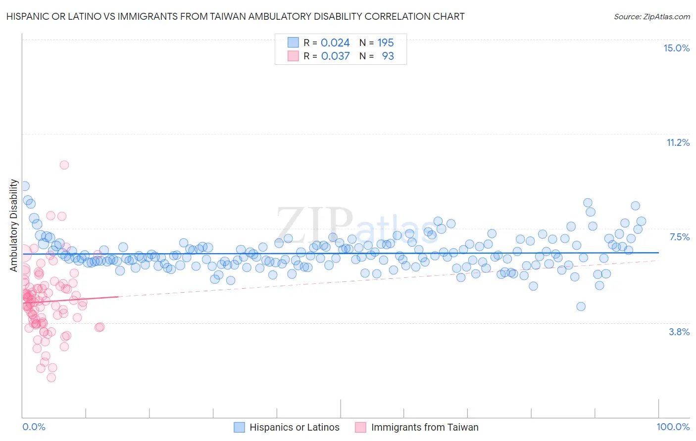 Hispanic or Latino vs Immigrants from Taiwan Ambulatory Disability