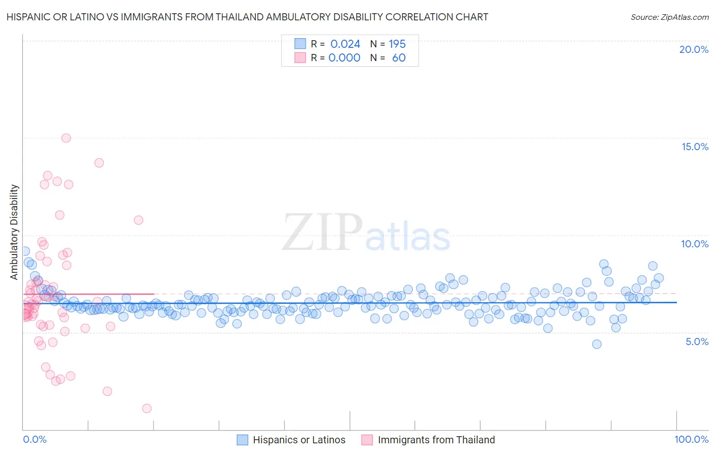 Hispanic or Latino vs Immigrants from Thailand Ambulatory Disability