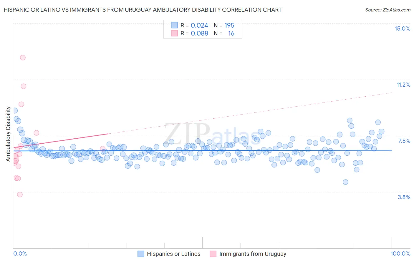 Hispanic or Latino vs Immigrants from Uruguay Ambulatory Disability