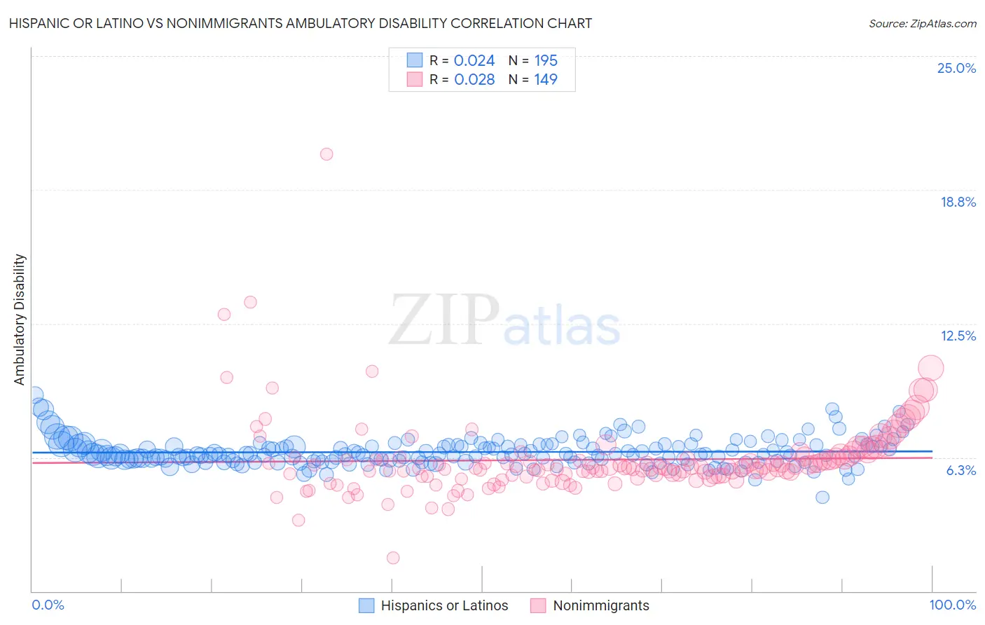 Hispanic or Latino vs Nonimmigrants Ambulatory Disability