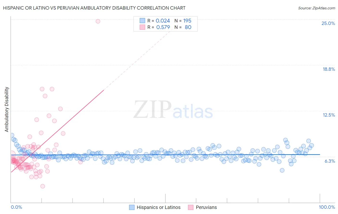 Hispanic or Latino vs Peruvian Ambulatory Disability