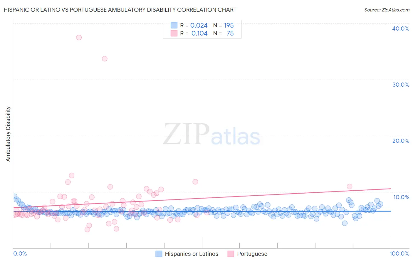 Hispanic or Latino vs Portuguese Ambulatory Disability