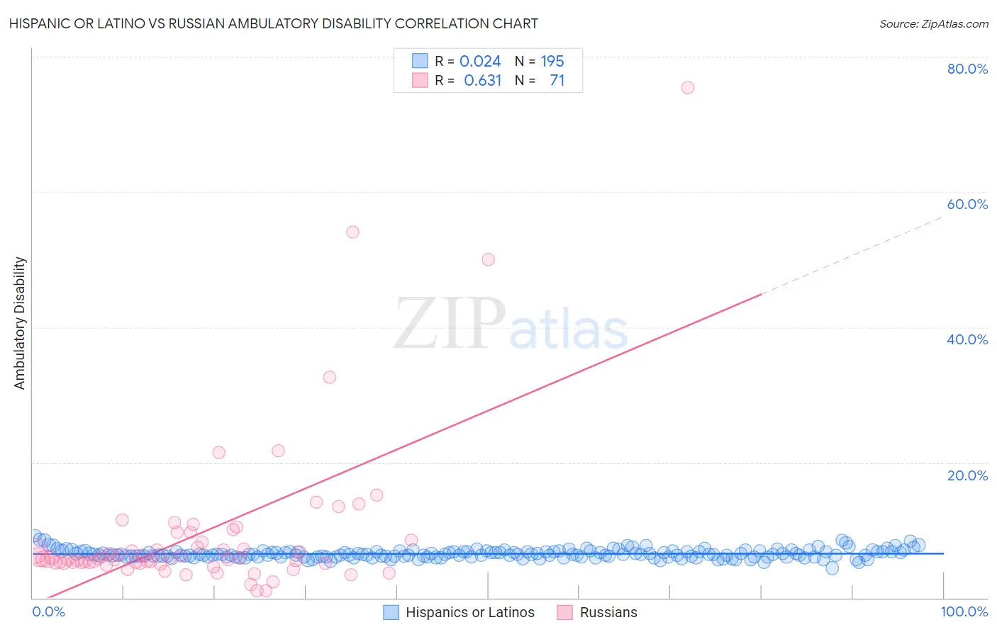 Hispanic or Latino vs Russian Ambulatory Disability