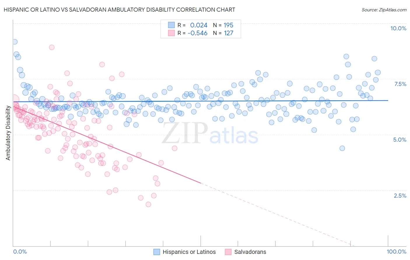 Hispanic or Latino vs Salvadoran Ambulatory Disability