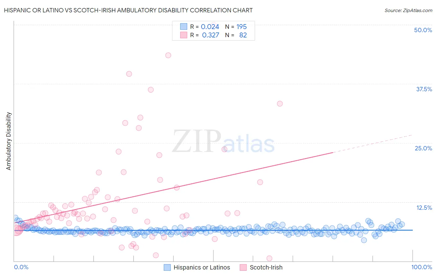 Hispanic or Latino vs Scotch-Irish Ambulatory Disability