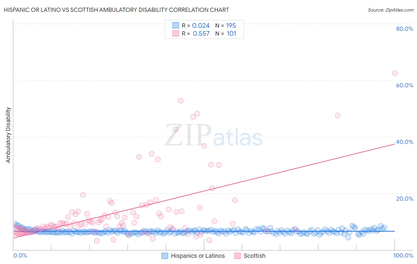 Hispanic or Latino vs Scottish Ambulatory Disability