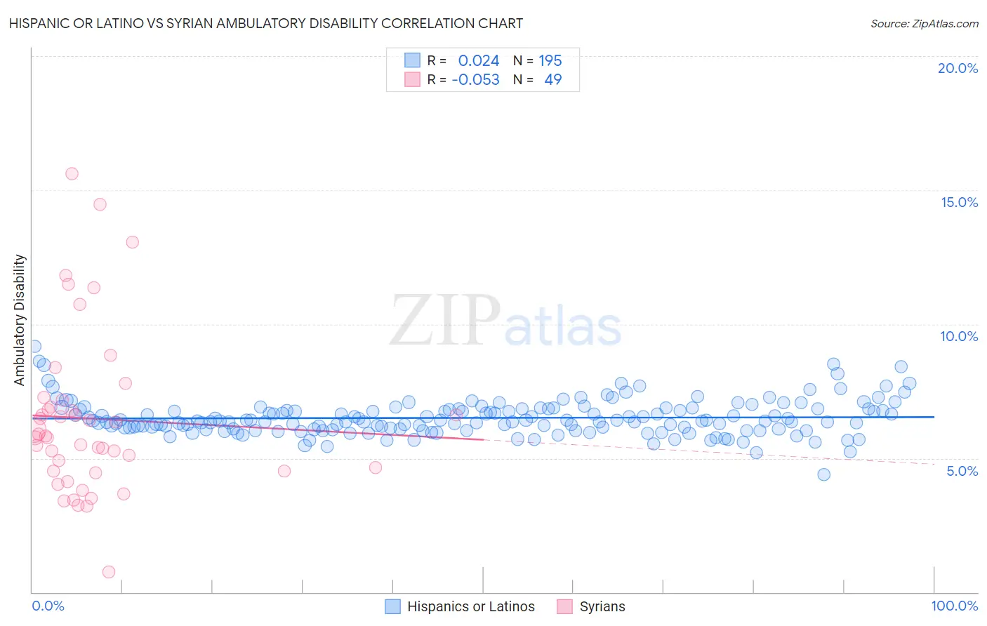 Hispanic or Latino vs Syrian Ambulatory Disability