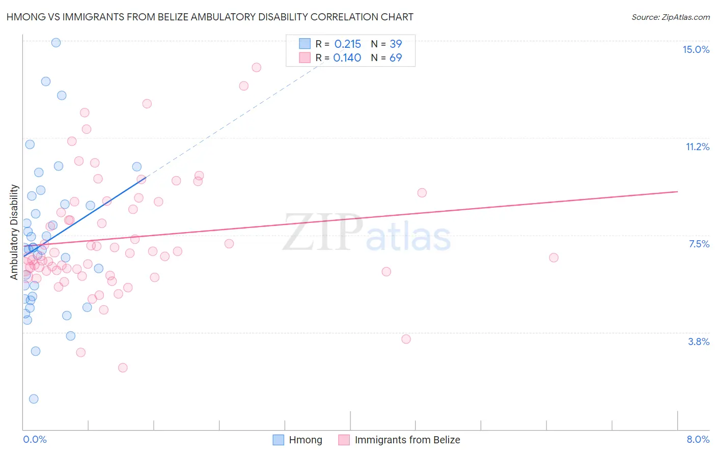 Hmong vs Immigrants from Belize Ambulatory Disability