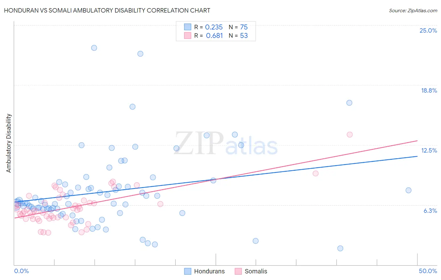 Honduran vs Somali Ambulatory Disability