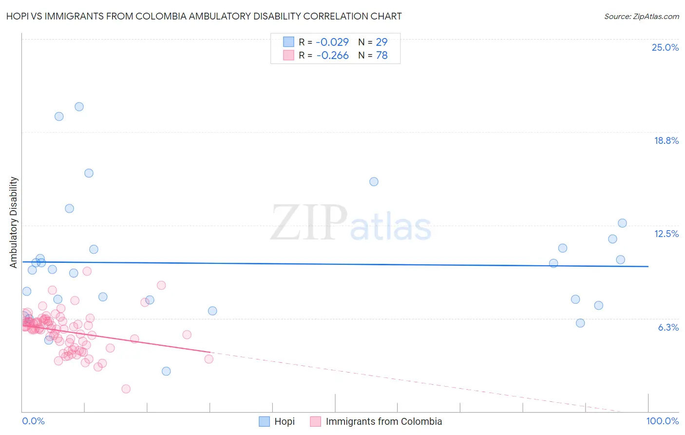 Hopi vs Immigrants from Colombia Ambulatory Disability