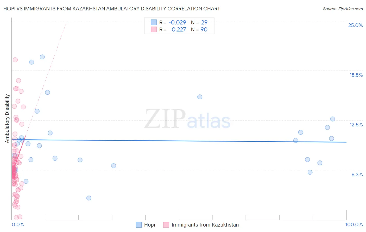 Hopi vs Immigrants from Kazakhstan Ambulatory Disability