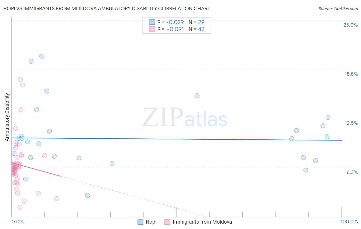 Hopi vs Immigrants from Moldova Ambulatory Disability