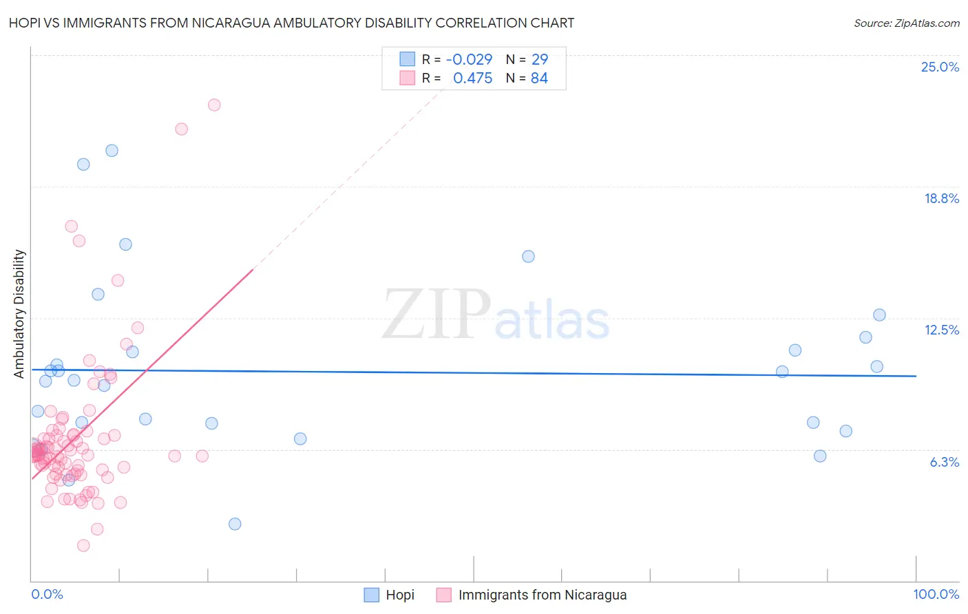 Hopi vs Immigrants from Nicaragua Ambulatory Disability