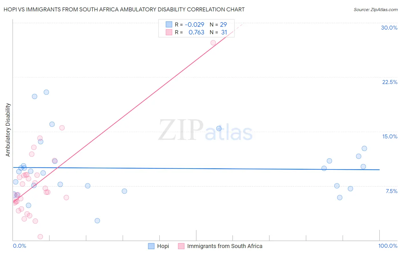 Hopi vs Immigrants from South Africa Ambulatory Disability