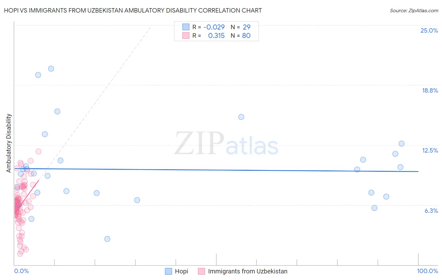 Hopi vs Immigrants from Uzbekistan Ambulatory Disability