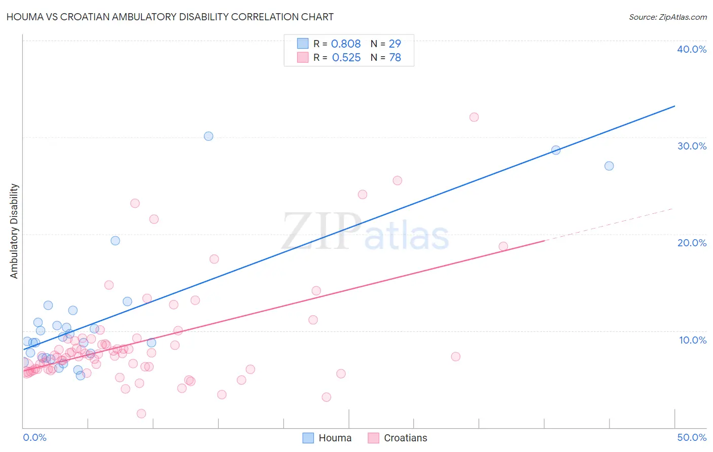 Houma vs Croatian Ambulatory Disability